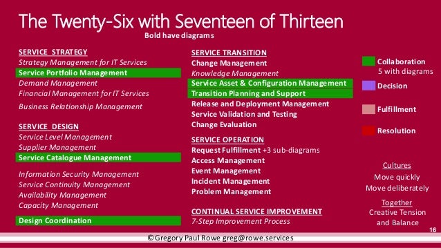 a process reference model using itil in four sets